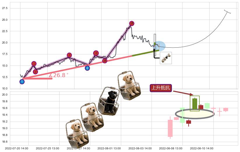 上升抵抗+阳包阴(穿头破脚)+单针探底（定海神针）+锤头线（锤子线）+降势受阻 ➕ 趋势线